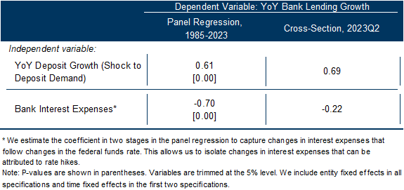 4. … And the Bank-Level Relationship Between Bank Deposits, Interest Costs, and Lending This Year Has Been Broadly in Line With the Historical Pattern. Data available on request.