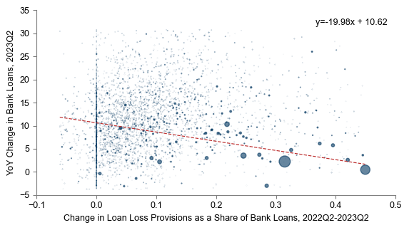 5. Banks That Built Up More Provisions for Loan Losses Have Slowed Down Lending by More, Suggesting That Recession Fears Could Underpin Some of the Lending Slowdown This Cycle. Data available on request.