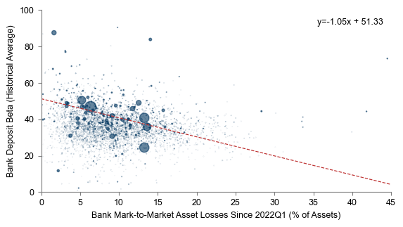 6. Banks Whose Asset Portfolios Are Most Sensitive to Higher Interest Rates Also Have the Most Sluggish Depositors, Allowing Them to Benefit from Low Funding Costs Relative to Market Interest Rates. Data available on request.