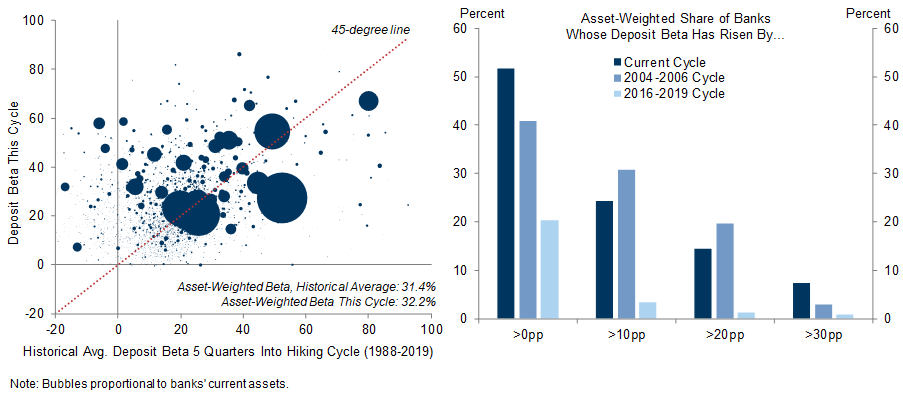 7. Deposit Betas Are Higher for Some Mid-Sized Banks But Are Not Much Higher Than the Historical Average for Most Banks at This Point in the Hiking Cycle. Data available on request.