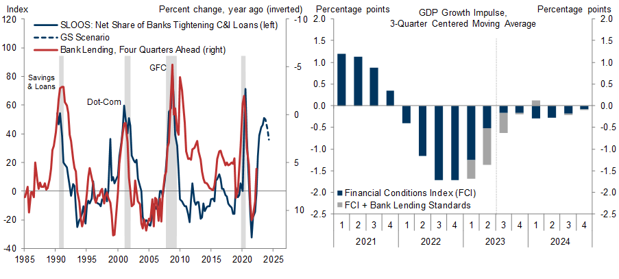 8. We Continue to Expect Tighter Bank Lending to Weigh on Growth, But Expect That Most of the Drag Is Now Behind Us. Data available on request.