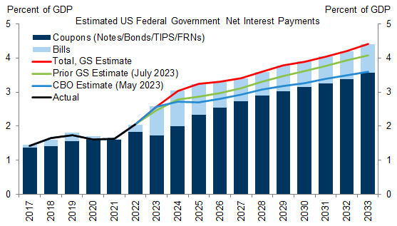 1. We Are Raising Our Interest Cost Projections on The Back of Higher Rates. Data available on request.