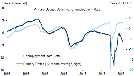 10. The Federal Government Is Running a Large Primary Deficit Despite Very Low Unemployment. Data available on request.