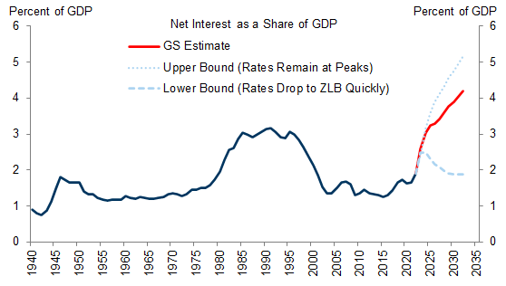 2. We Estimate Interest Costs as a Share of GDP Will Reach a New Peak by 2025. Data available on request.