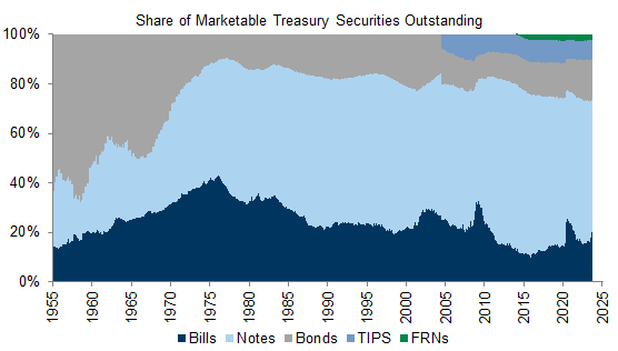 3. The Share of Bills Outstanding Has Risen 5pp This Year to Around 20%, Approaching the Upper Bound of Treasury’s “Recommended Range” of 15-20%. Data available on request.