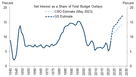 4. We Estimate Interest Costs as a Share of Total Spending Will Reach a New Peak by 2029. Data available on request.