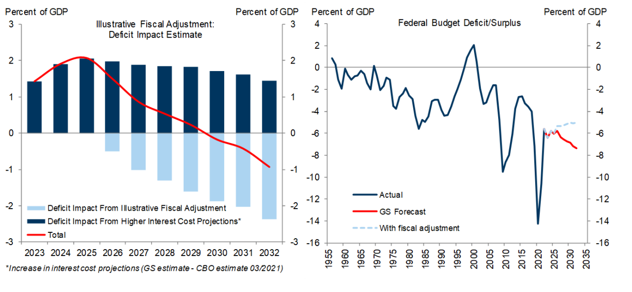 5. A Repeat of the Largest Fiscal Adjustment in US History Would Take Around Five Years to Make Up for Changes in Interest Projections Relative to 2021. Data available on request.
