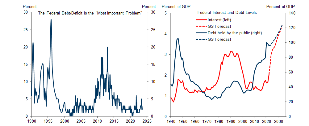 6. The Public Does Not See the Deficit as a Major Concern Right Now, but Interest Costs and Debt Levels Should Soon Peak Together for the First Time. Data available on request.