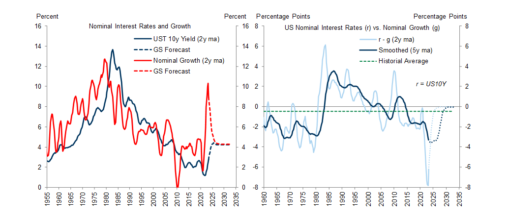7. The Interest Rate-Growth Differential Remains Relatively Benign. Data available on request.