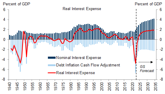 8. A Larger Debt Stock but a Lower r-g Implies That Real Interest Expense as a Percent of GDP—the Cost of Stabilizing the Debt-to-GDP Ratio—Will Be Comparable to the Level in the Late 1980s and 1990s. Data available on request.