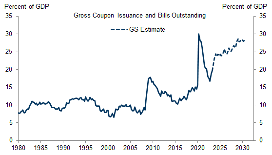 9. Treasury Will Have an Unusually High Amount of Gross Issuance, Which Increases Rollover Risk and Sensitivity to Future Interest Rate Changes. Data available on request.