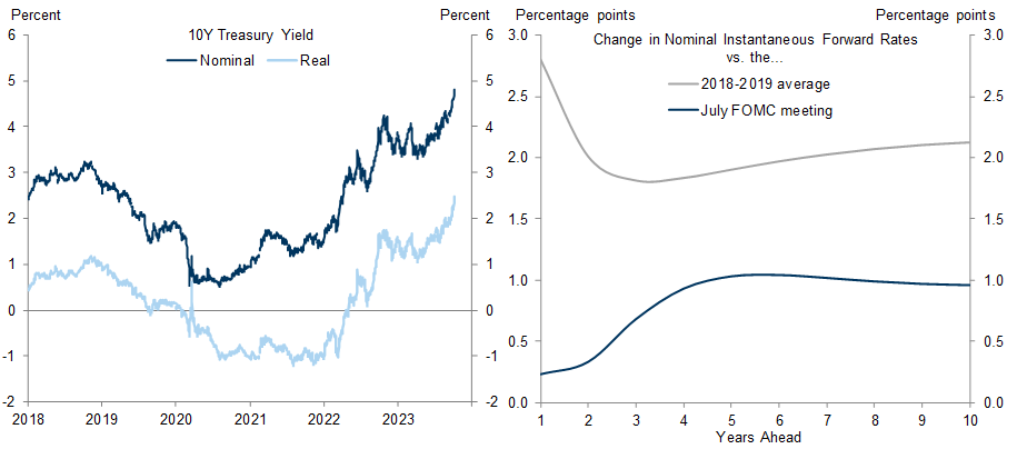 1. Real Interest Rates Have Risen Across the Curve as Investors Have Become Less Confident That the Fed Will Cut Next Year and Have Raised Their Long-Term Rate Expectations Too. Data available on request.