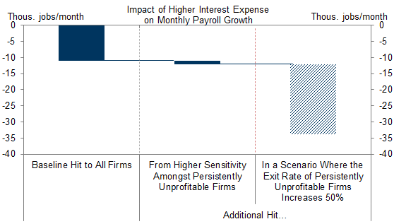 10. If Some Unprofitable Firms Are Forced to Cut Labor Costs Aggressively and Especially If Many Are Forced to Close, the Hit to Employment from Higher Rates Would Grow. Data available on request.