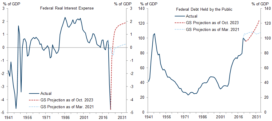 11. The Deterioration of the Outlook for Federal Interest Expense and Debt in a Higher-Rate Environment Could Prompt a Fiscal Adjustment at Some Point, Though It Appears Unlikely Anytime Soon. Data available on request.