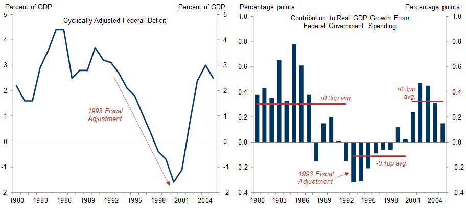 12. If a Future Fiscal Adjustment Were Similar to the 1993 Deficit Reduction, It Would Imply a Hit to GDP Growth of Roughly ½pp for a Number of Years. Data available on request.