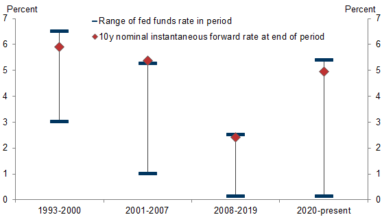 2. The Rise in Distant Forward Rates Appears to Be Driven Mostly by Investors Rethinking Their Estimates of the Neutral Rate After Seeing the Economy Perform Surprisingly Well at a High Funds Rate. Data available on request.