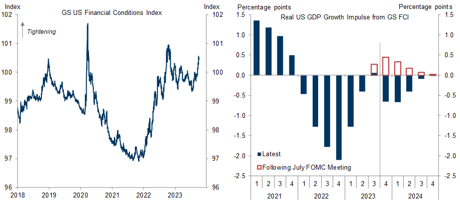 3. The Recent Tightening in Financial Conditions Has Prolonged the Drag on GDP Growth, Though It Is Still Modest Compared to the 2022 Drag and Far From Implying Recession. Data available on request.