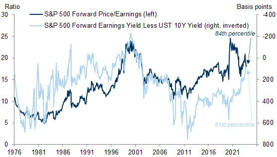 5. Asset Valuation Measures That Compare to the Risk-Free Interest Rate Now Look More Elevated Relative to History After the Recent Sharp Rise in Interest Rates. Data available on request.