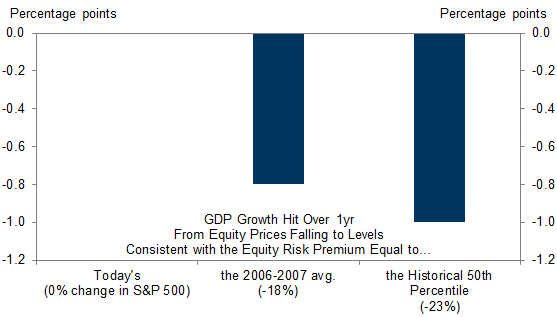 6. A Further Repricing of Risk Assets in Response to Higher Interest Rates Could Add Substantially to the Drag on GDP Growth from the Tightening in Financial Conditions Seen So Far. Data available on request.