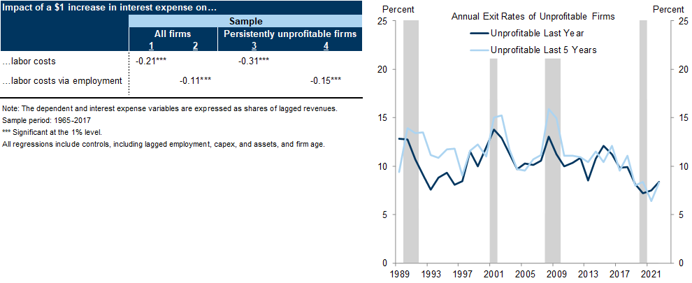 9. Higher Interest Rates Could Cause Some Unprofitable Companies to Cut Costs More Aggressively or Close If Investors Start to See the Opportunity Cost of Financing Long-Term Bets As Too High. Data available on request.