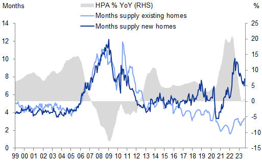 1. Sharp rise in supply of homes for sale put downward pressure on home prices. Data available on request.