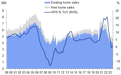 2. Demand helped drive home prices higher. Data available on request.