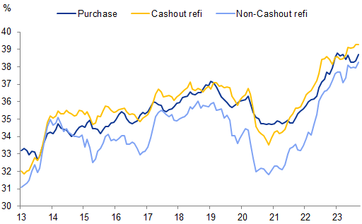 11. Borrowers are stretching on payment relative to their income. Data available on request.