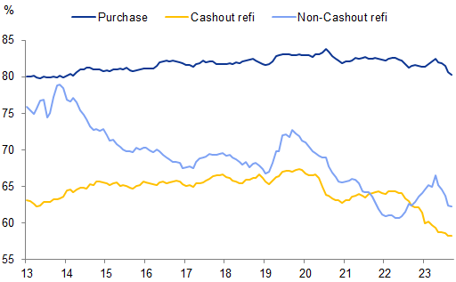 12. While cashout refinancings are happening, the level of leverage is far lower. Data available on request.