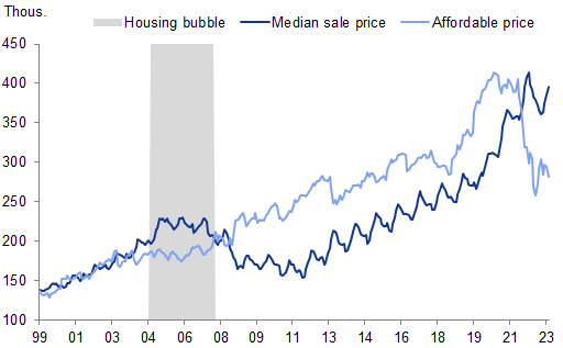 13. Home prices are materially disconnected to affordability due to high rates. Data available on request.