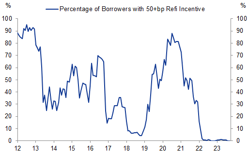 14. Percentage of outstanding 30-year conventional mortgages with at least a 50bp incentive to refinance . Data available on request.