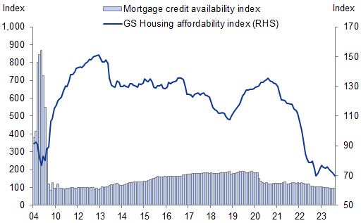 3. Despite tight housing affordability, very loose credit standards allowed home prices to rapidly rise. Data available on request.