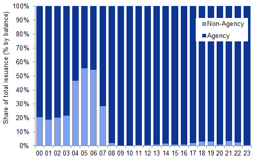 4. Non-Agency MBS share of issuance rose (and fell) dramatically from 2003 to 2007. Data available on request.