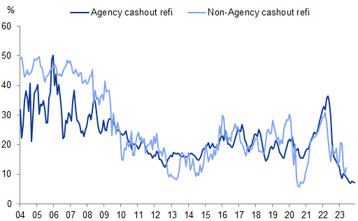 5. Taking cash out of one’s home was common as home prices rose. Data available on request.