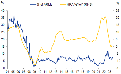 6. Affordability mortgage products were common in the private market. Data available on request.