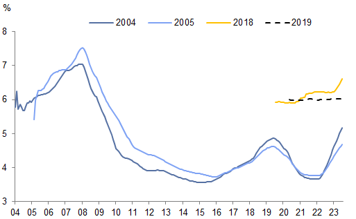 7. Mortgage rates adjusting higher happened around the peak in home prices. Data available on request.