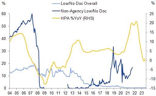 8. Credit availability rapidly tightened, further pressuring home prices. Data available on request.