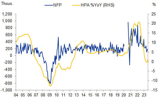 10. Material job loss removed home demand and drove prices to the depths. Data available on request.