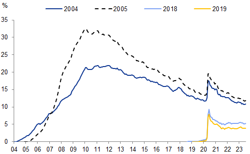 9. Seriously delinquent borrowers were another form of excess supply of home inventory. Data available on request.