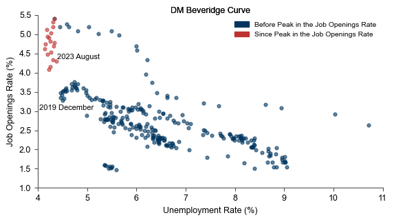 1. Job Openings Have Declined Without a Significant Increase in the Unemployment Rate. Data available on request.
