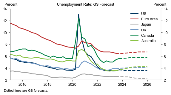 10. We Expect Unemployment to Remain Near Its Current Level. Data available on request.