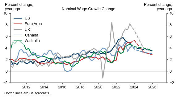 11. We Expect Wage Growth to Moderate Gradually. Data available on request.