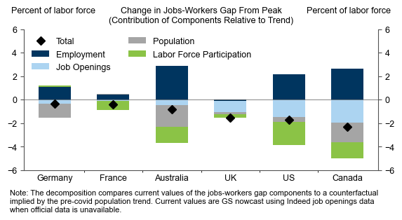 2. Jobs-Workers Gaps Have Declined in Most DM Economies. Data available on request.