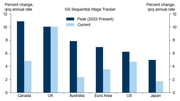 3. Wage Growth Has Slowed. Data available on request.