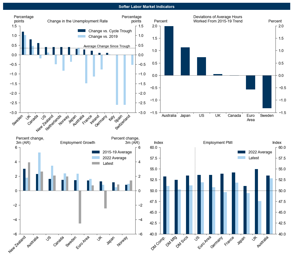 4. The Labor Market Has Softened Along Some Dimensions, but Not in an Alarming Manner. Data available on request.