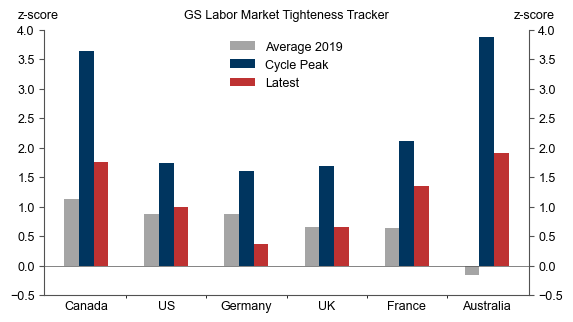 5. A Holistic View Suggests Labor Markets Mostly Remain Tighter Than in 2019. Data available on request.