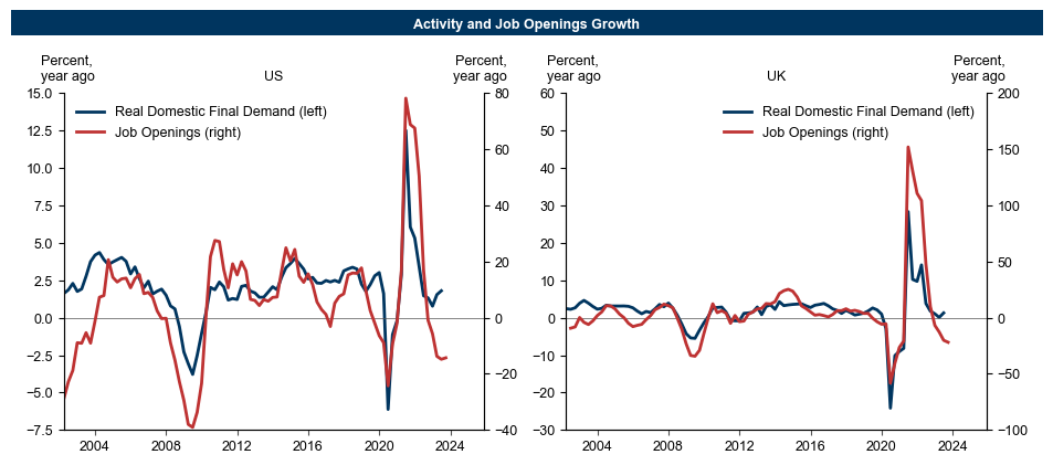 6. Job Openings Growth Tracks GDP Growth Reasonably Well. Data available on request.