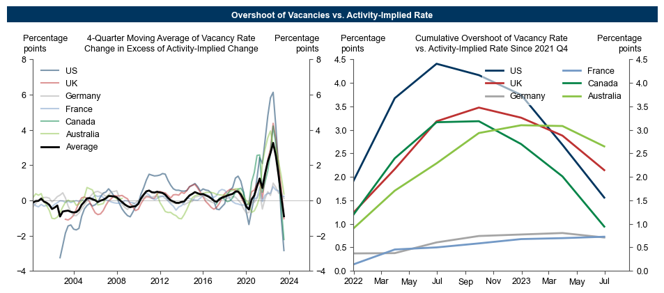 7. Recent Rebalancing Mostly Reflects an Overshoot in Job Openings That is Now Reversing. Data available on request.
