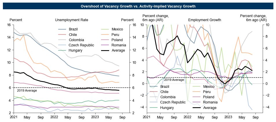 8. Unemployment Rates and Employment Growth Are Stabilizing at High Levels in Early Hiker Economies. Data available on request.