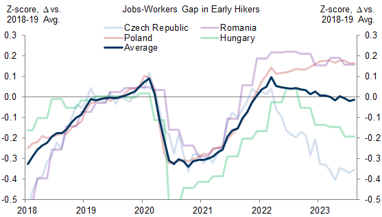 9. Our Jobs-Workers Gap Is Also Stabilizing Near Its 2019 Level in the Average Early Hiker. Data available on request.