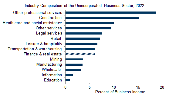 1. Professional and Personal Services, Construction, and Health Care Account for the Majority of the Small Business Sector. Data available on request.